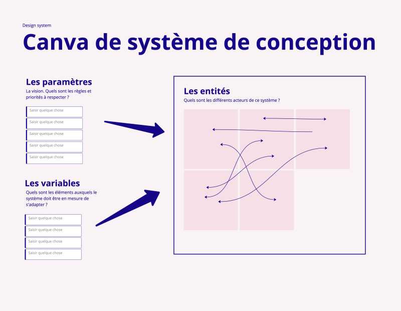 Canva de système de conception avec les trois dimenssions : les paramètres, variables et entités